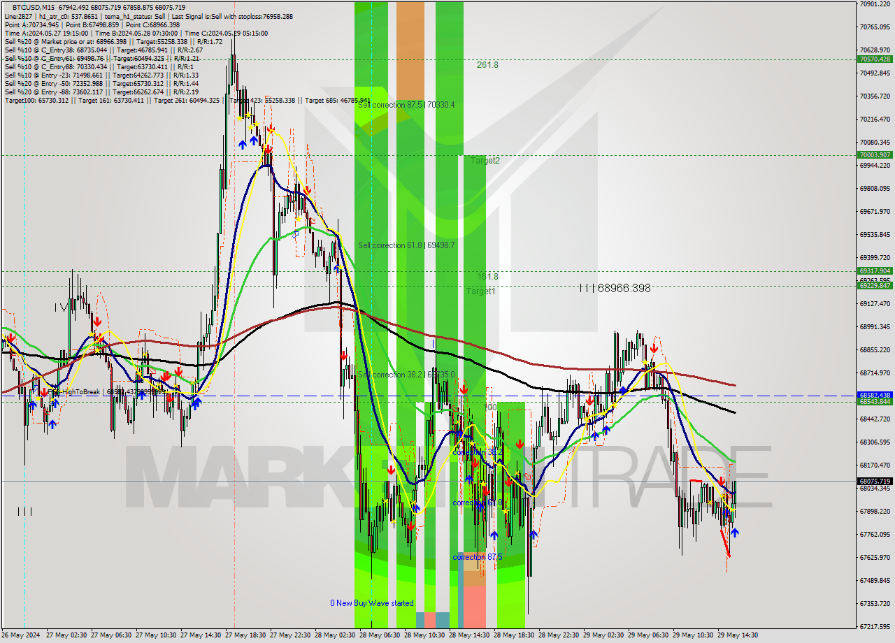 BTCUSD M15 Signal