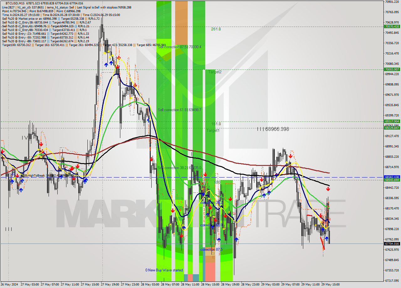 BTCUSD M15 Signal