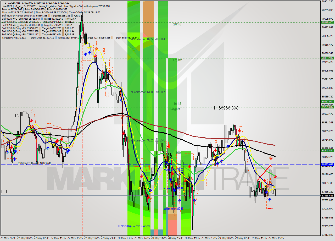 BTCUSD M15 Signal