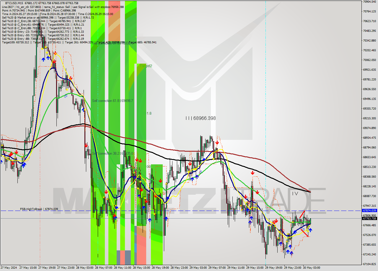 BTCUSD M15 Analysis BTCUSD M15 Signal