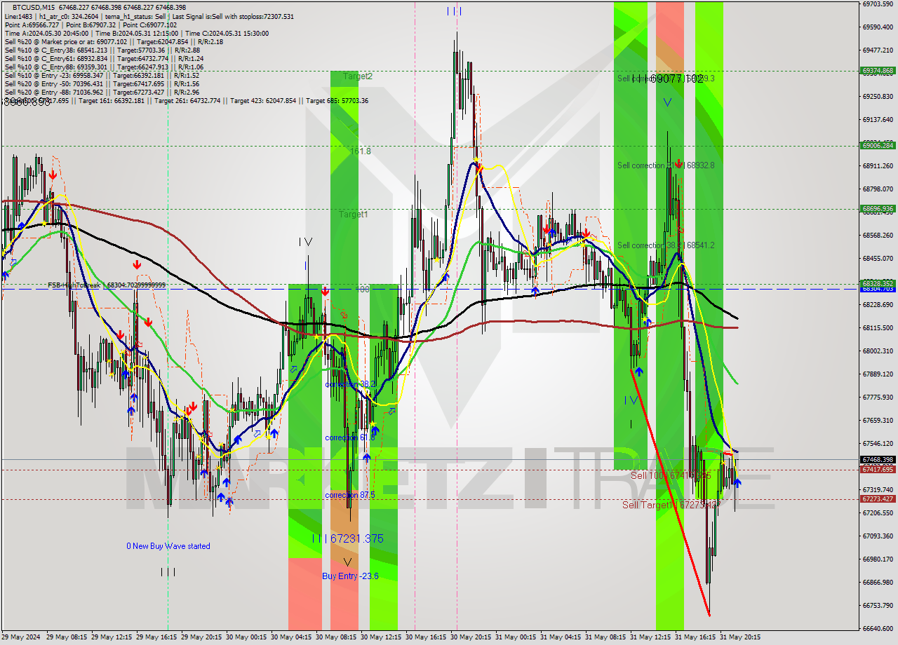 BTCUSD M15 Signal