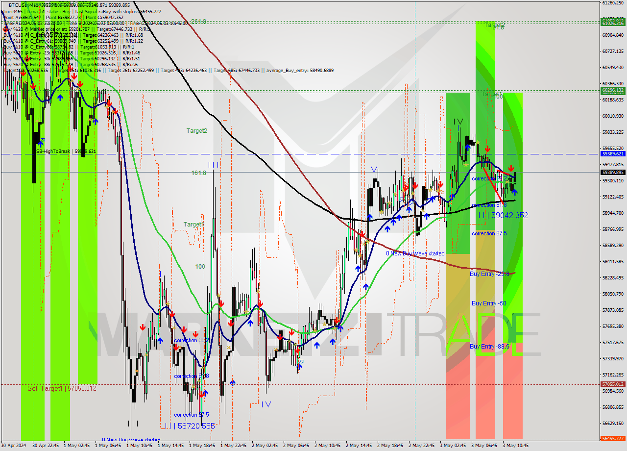 BTCUSD M15 Signal