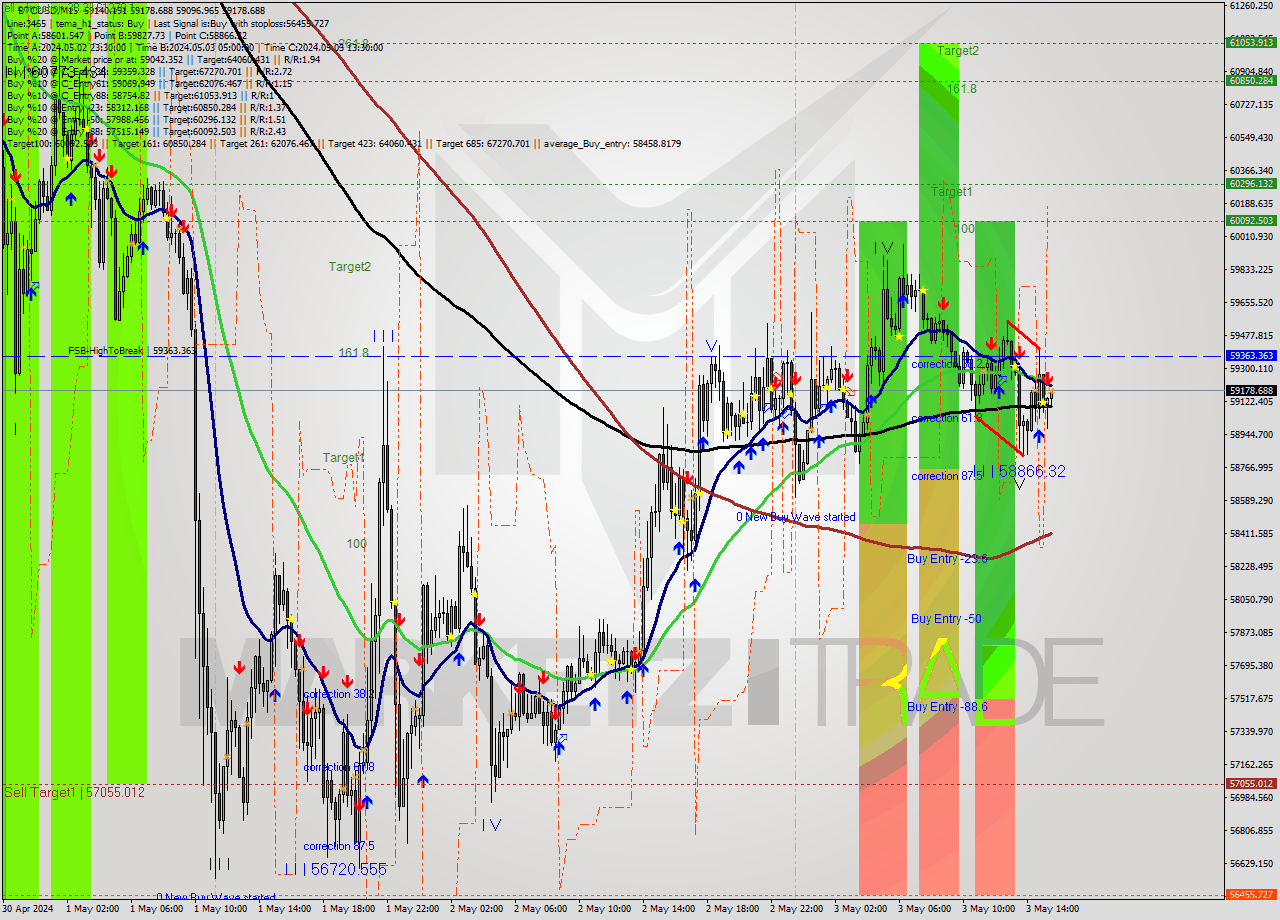 BTCUSD M15 Signal