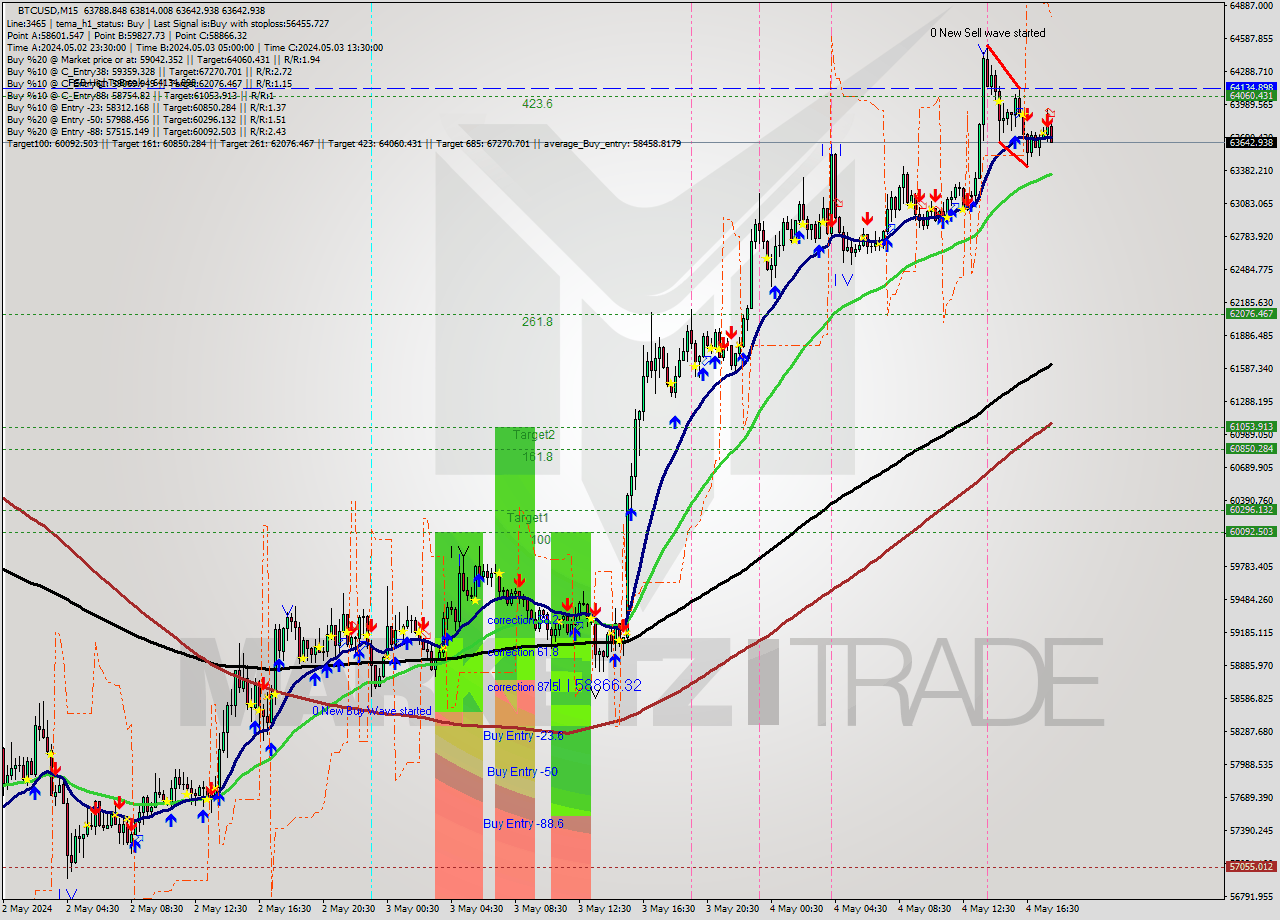 BTCUSD M15 Analysis BTCUSD M15 Signal