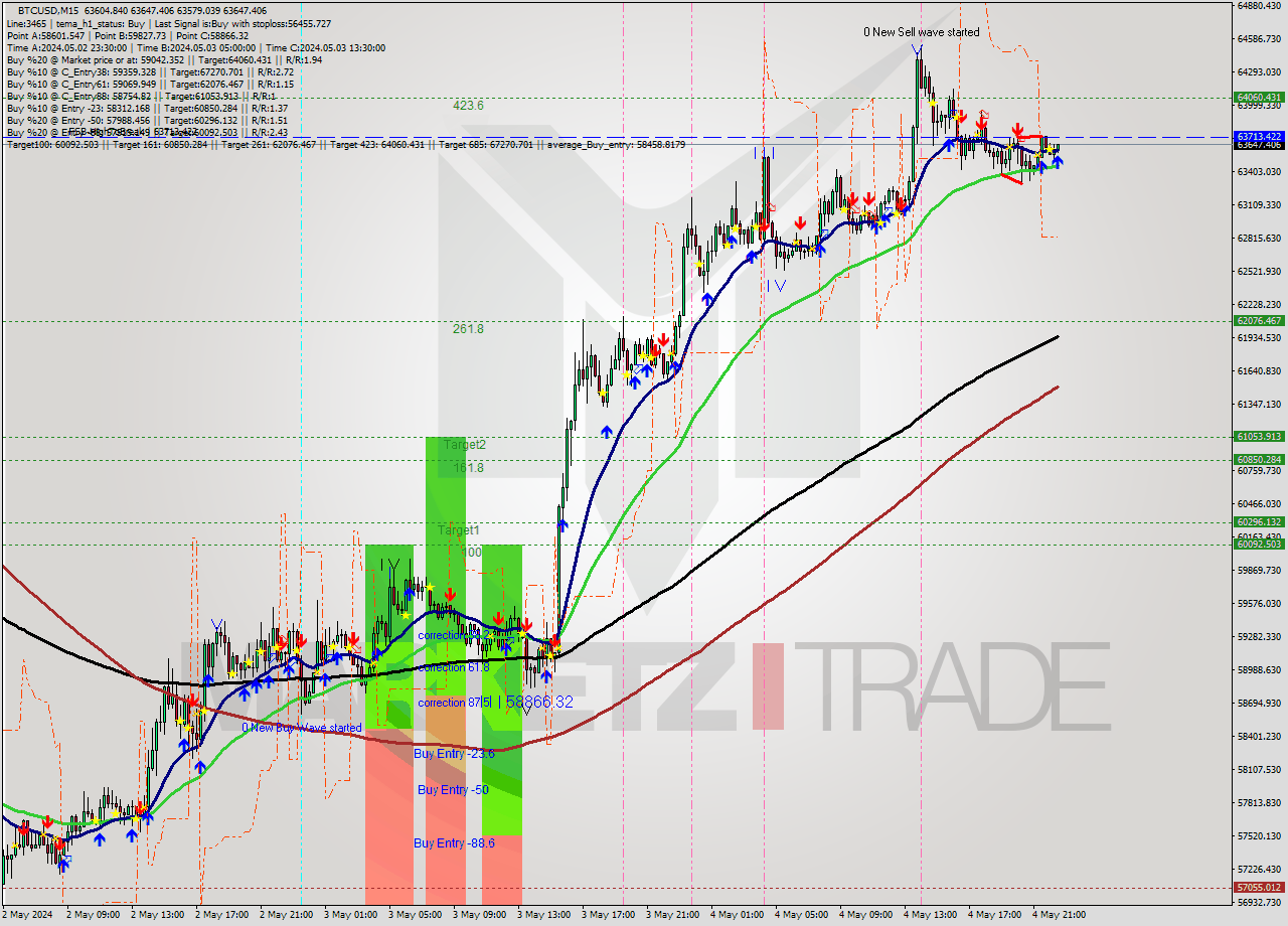 BTCUSD M15 Analysis BTCUSD M15 Signal