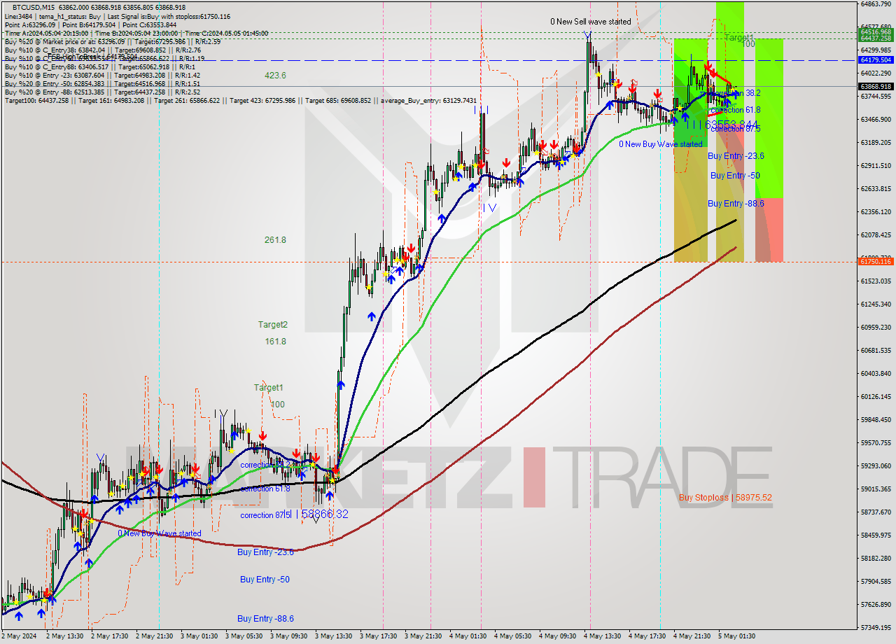 BTCUSD M15 Analysis BTCUSD M15 Signal
