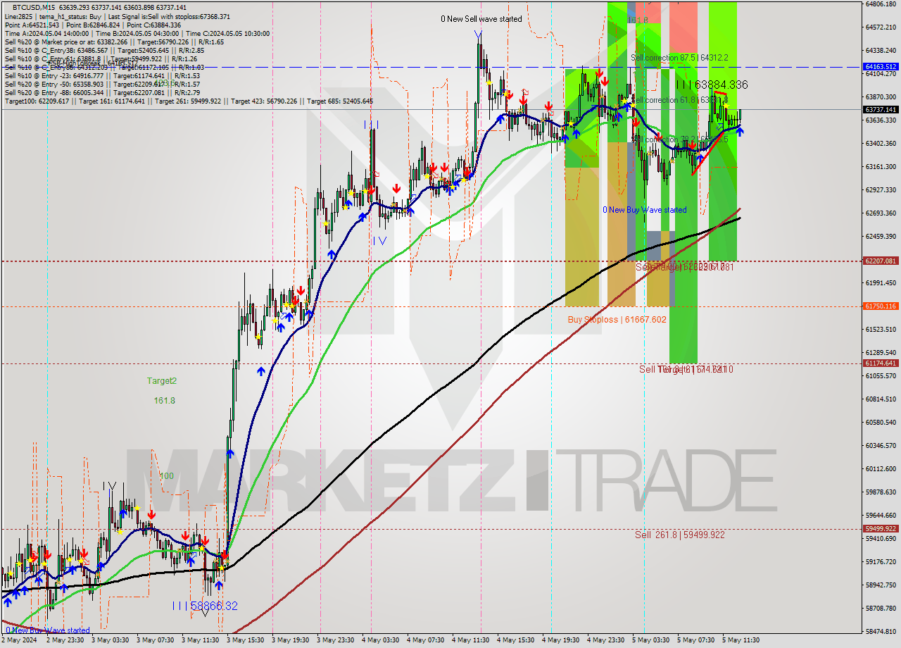 BTCUSD M15 Analysis BTCUSD M15 Signal