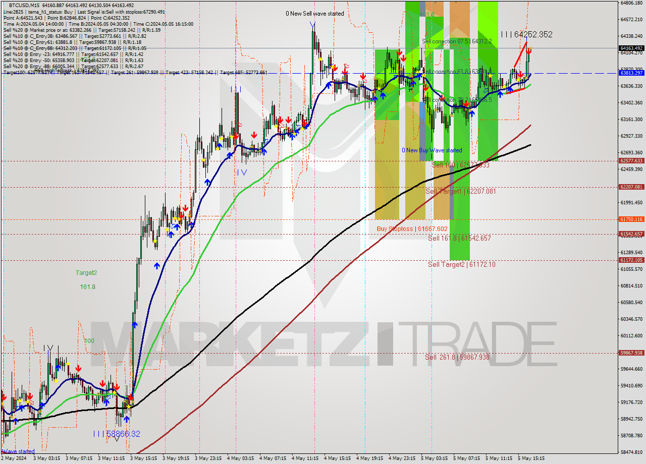 BTCUSD M15 Signal