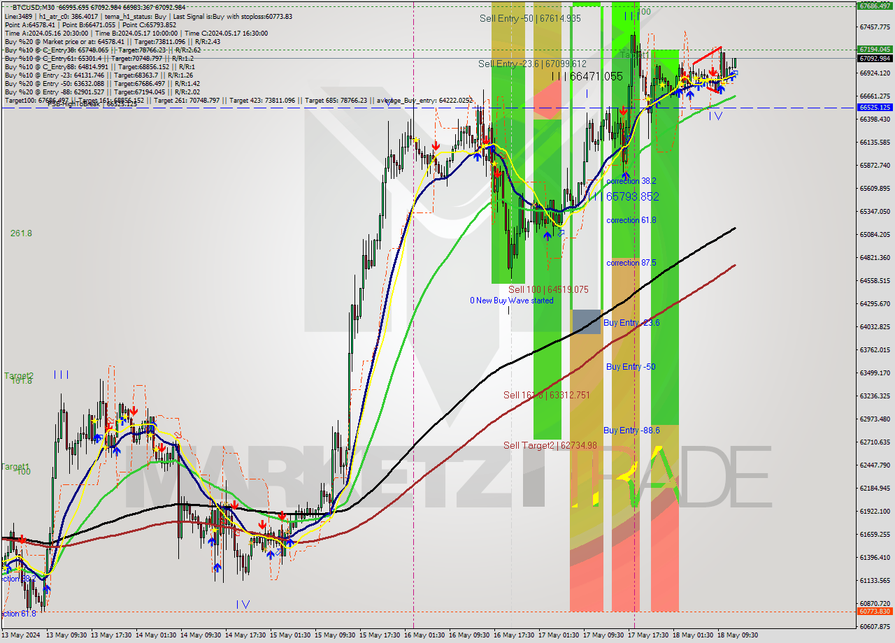 BTCUSD M30 Analysis BTCUSD M30 Signal