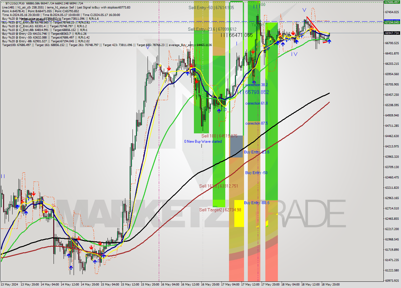 BTCUSD M30 Analysis BTCUSD M30 Signal