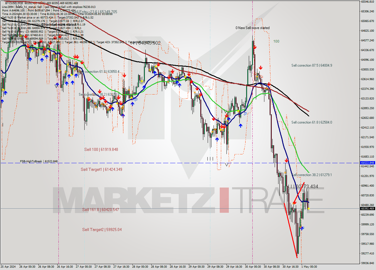 BTCUSD M30 Analysis BTCUSD M30 Signal