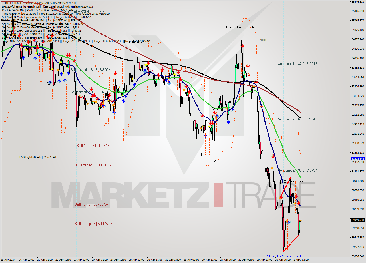 BTCUSD M30 Analysis BTCUSD M30 Signal