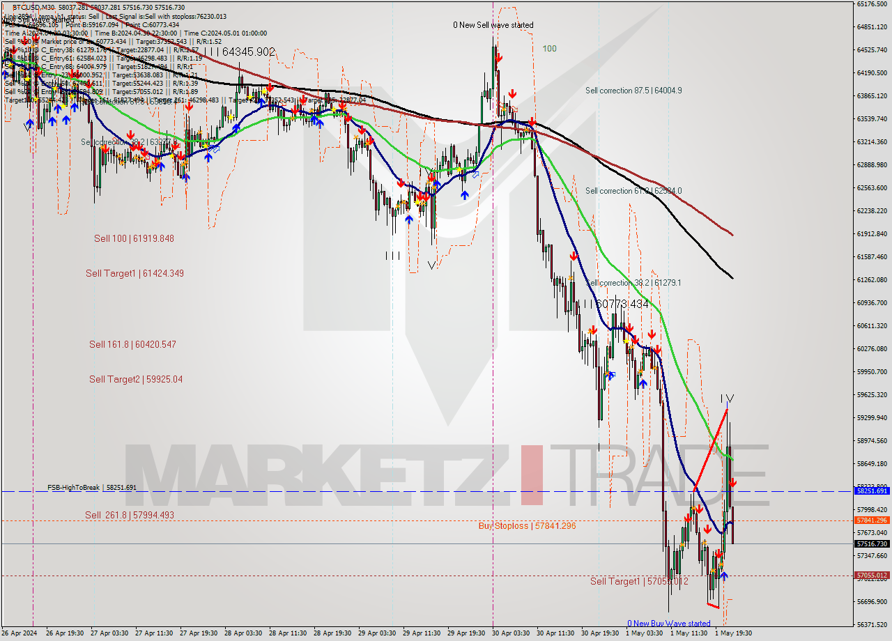 BTCUSD M30 Analysis BTCUSD M30 Signal