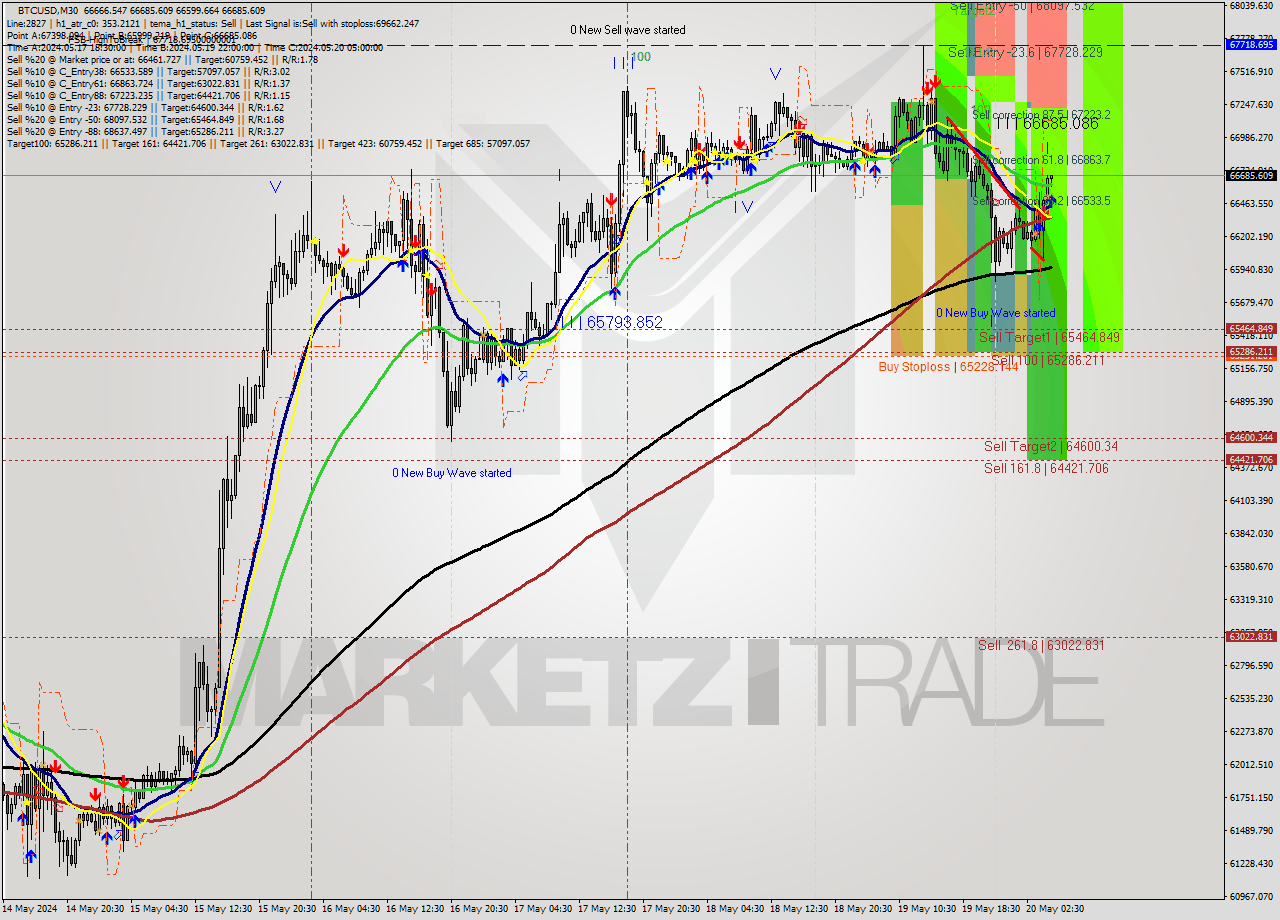 BTCUSD M30 Analysis BTCUSD M30 Signal