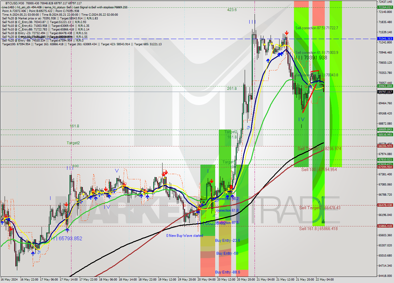 BTCUSD M30 Analysis BTCUSD M30 Signal