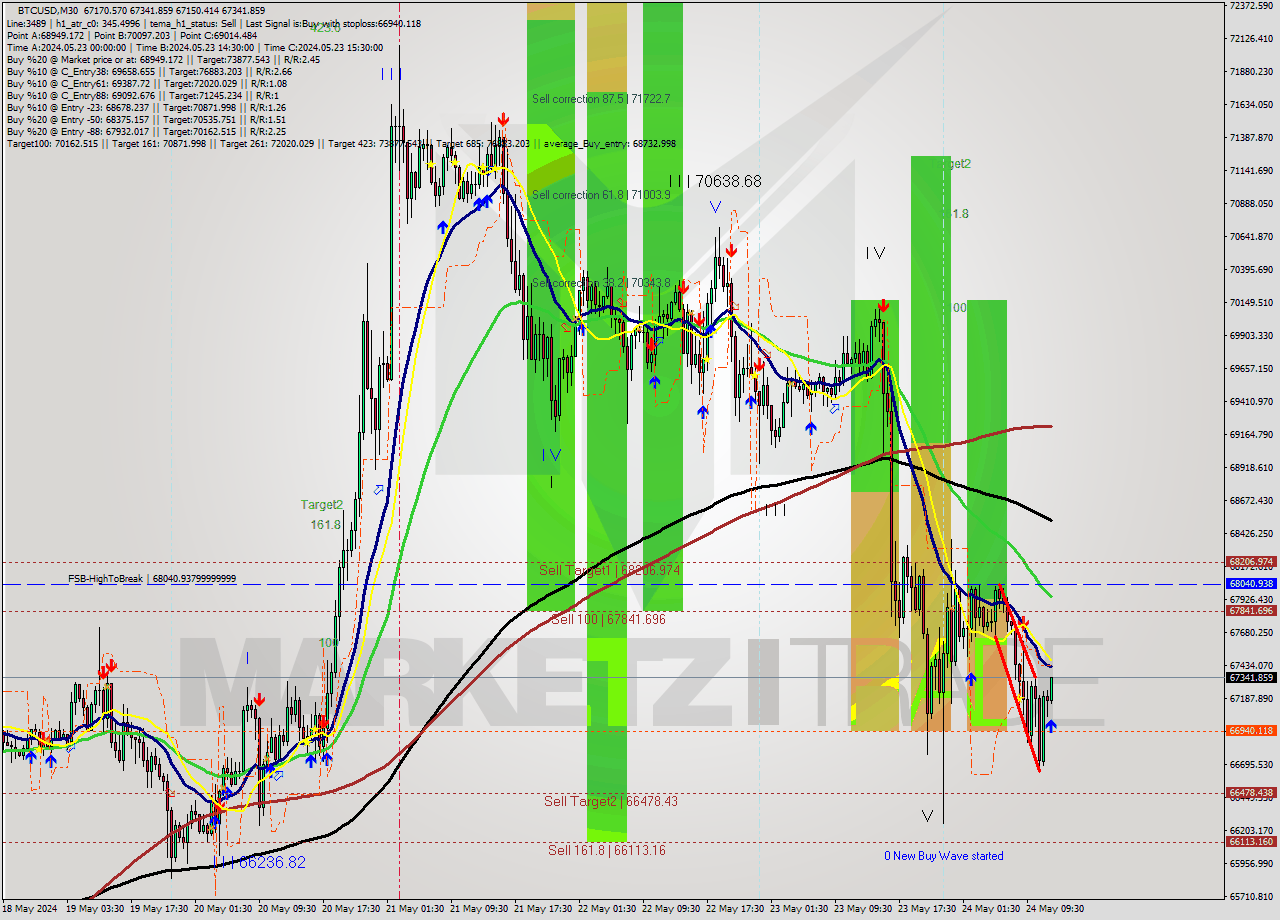 BTCUSD M30 Analysis BTCUSD M30 Signal