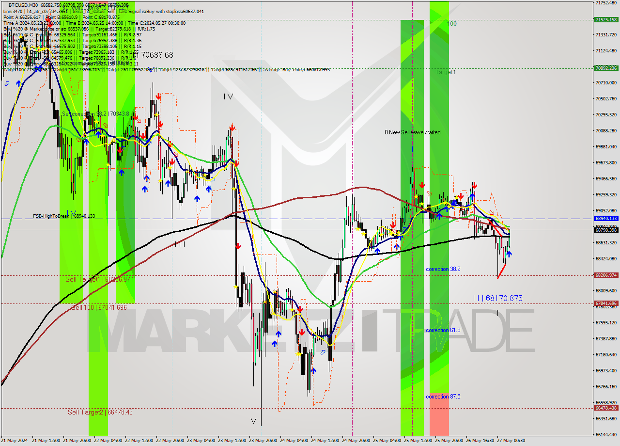 BTCUSD M30 Signal