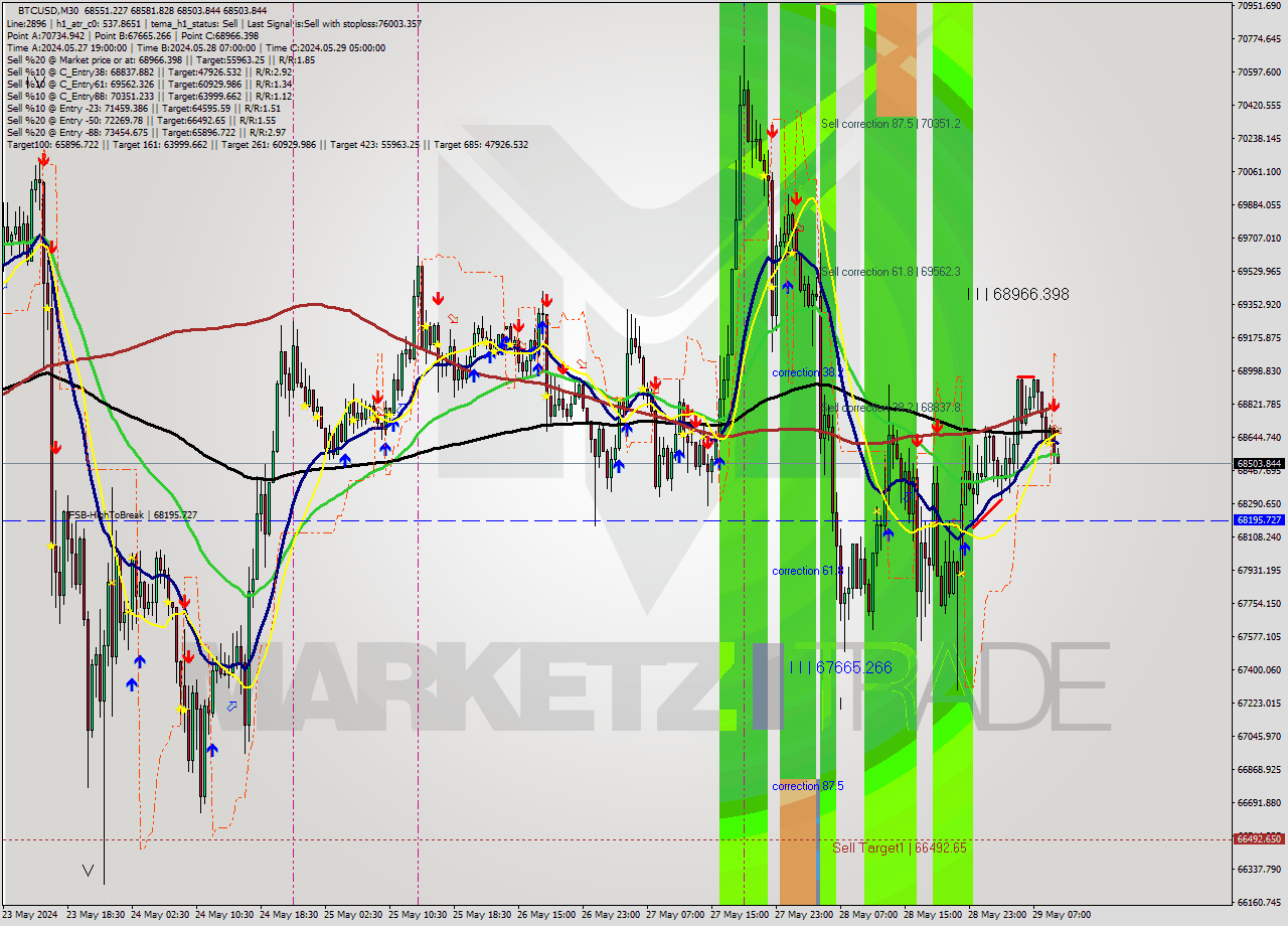 BTCUSD M30 Signal