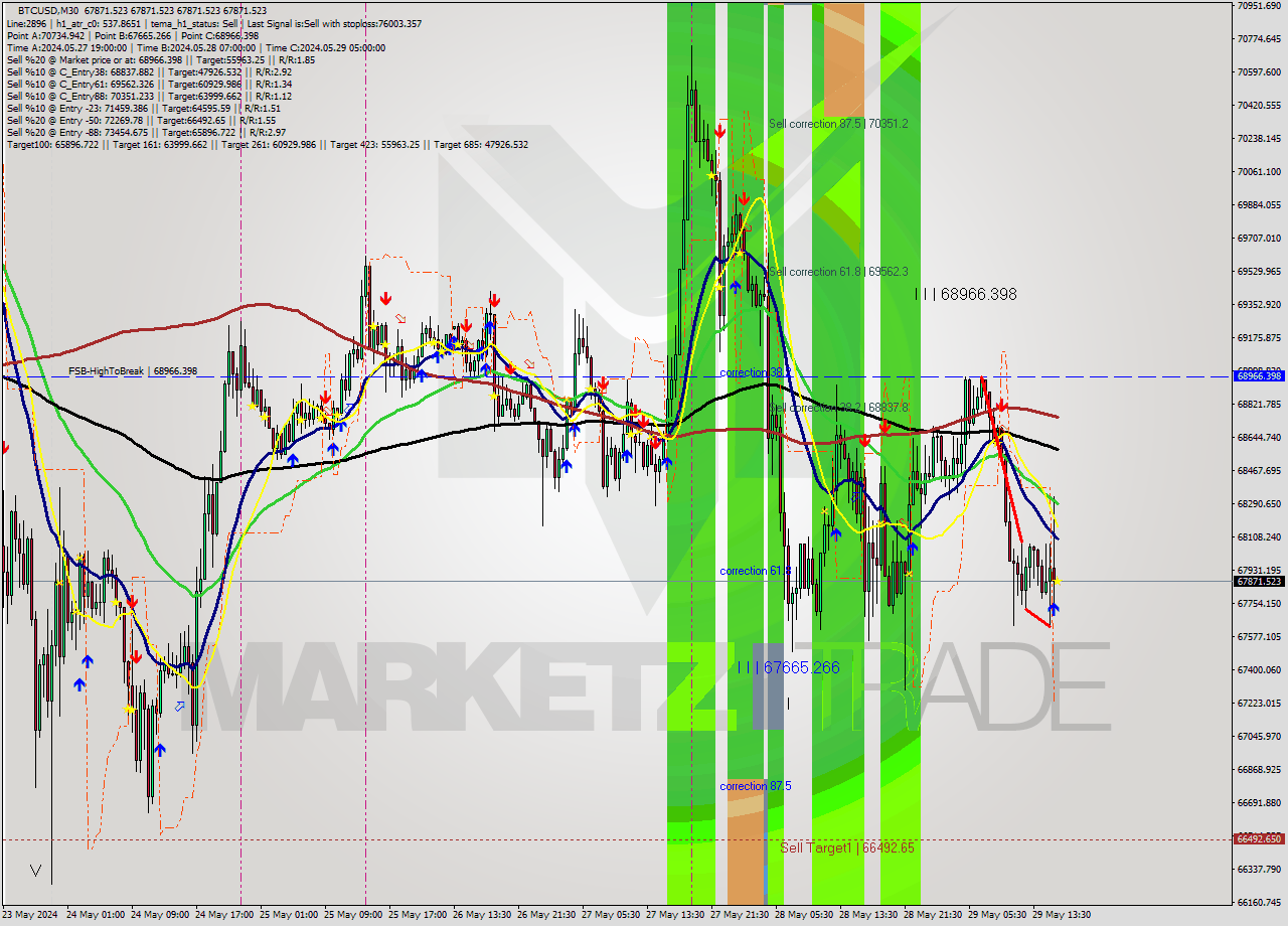 BTCUSD M30 Signal