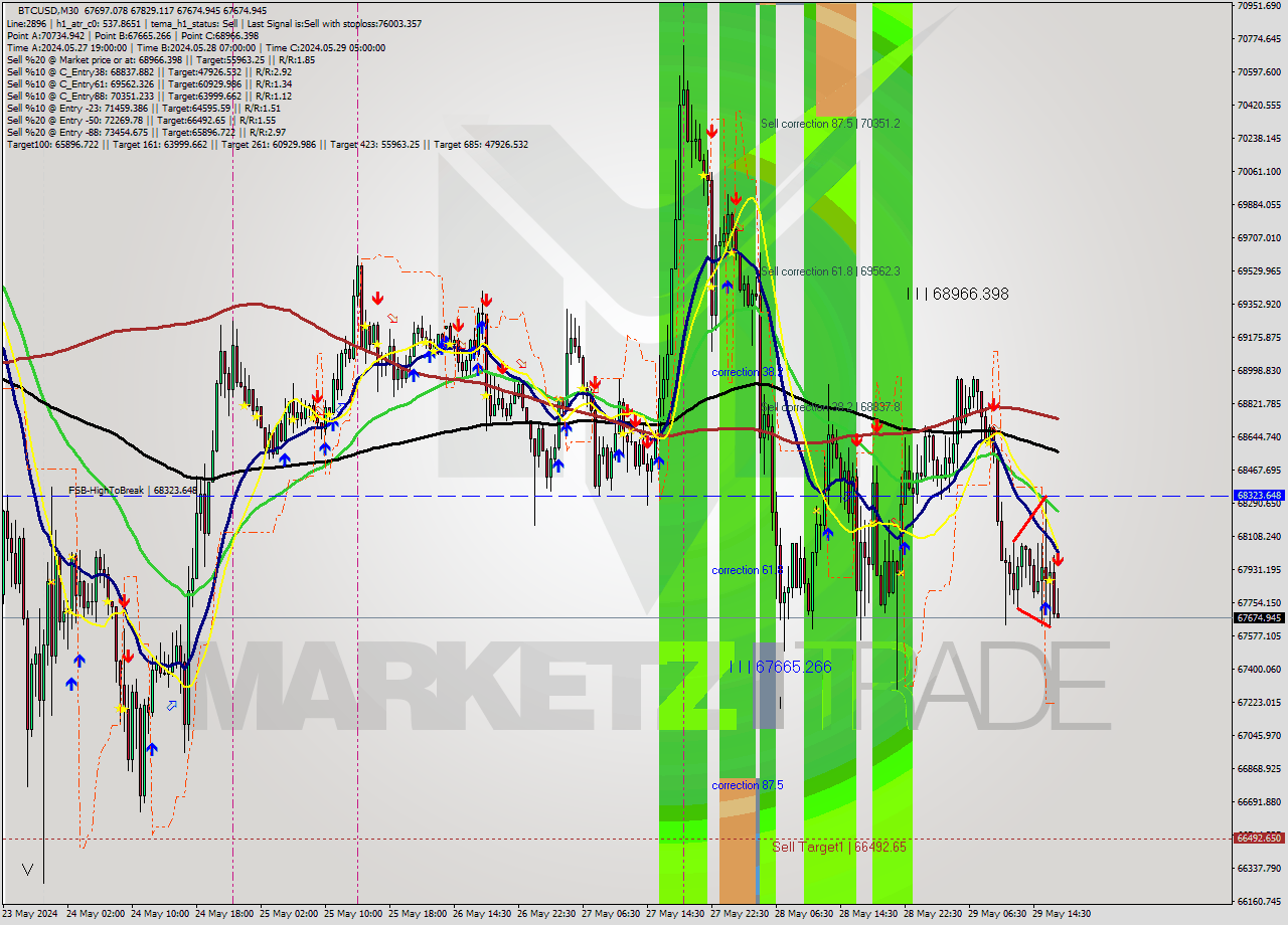 BTCUSD M30 Signal