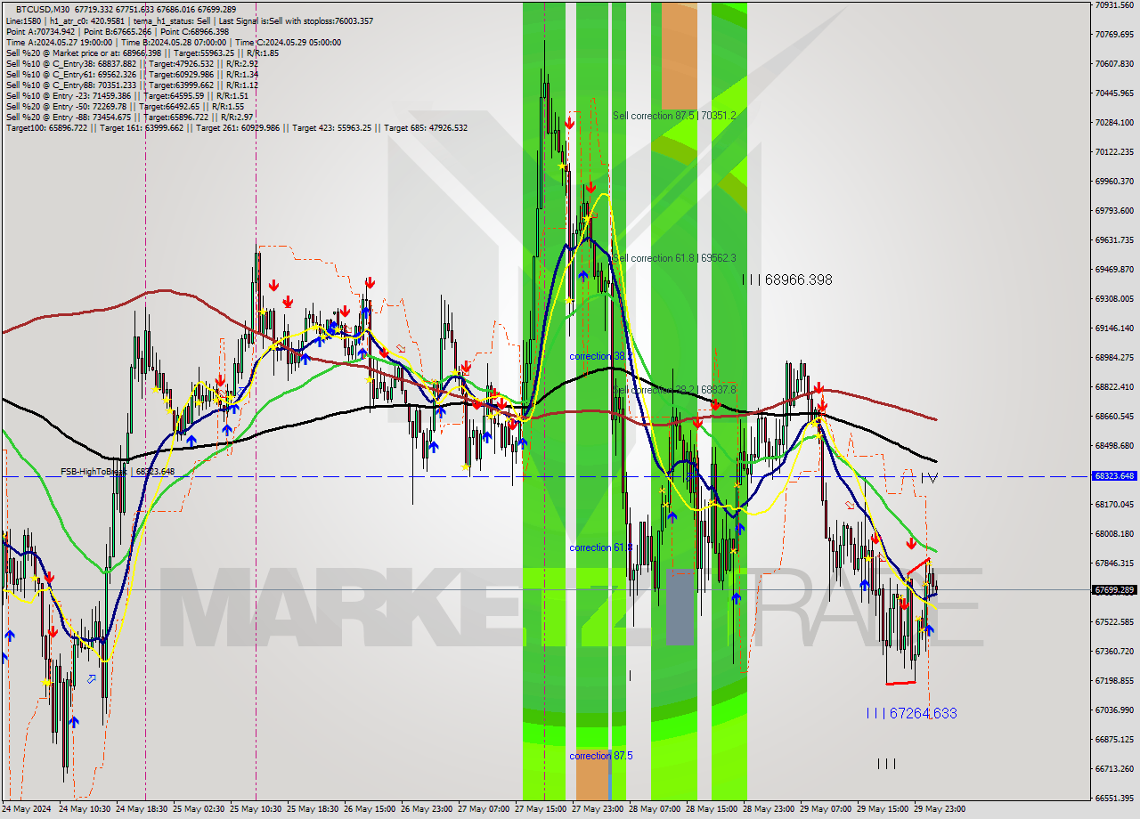BTCUSD M30 Analysis BTCUSD M30 Signal
