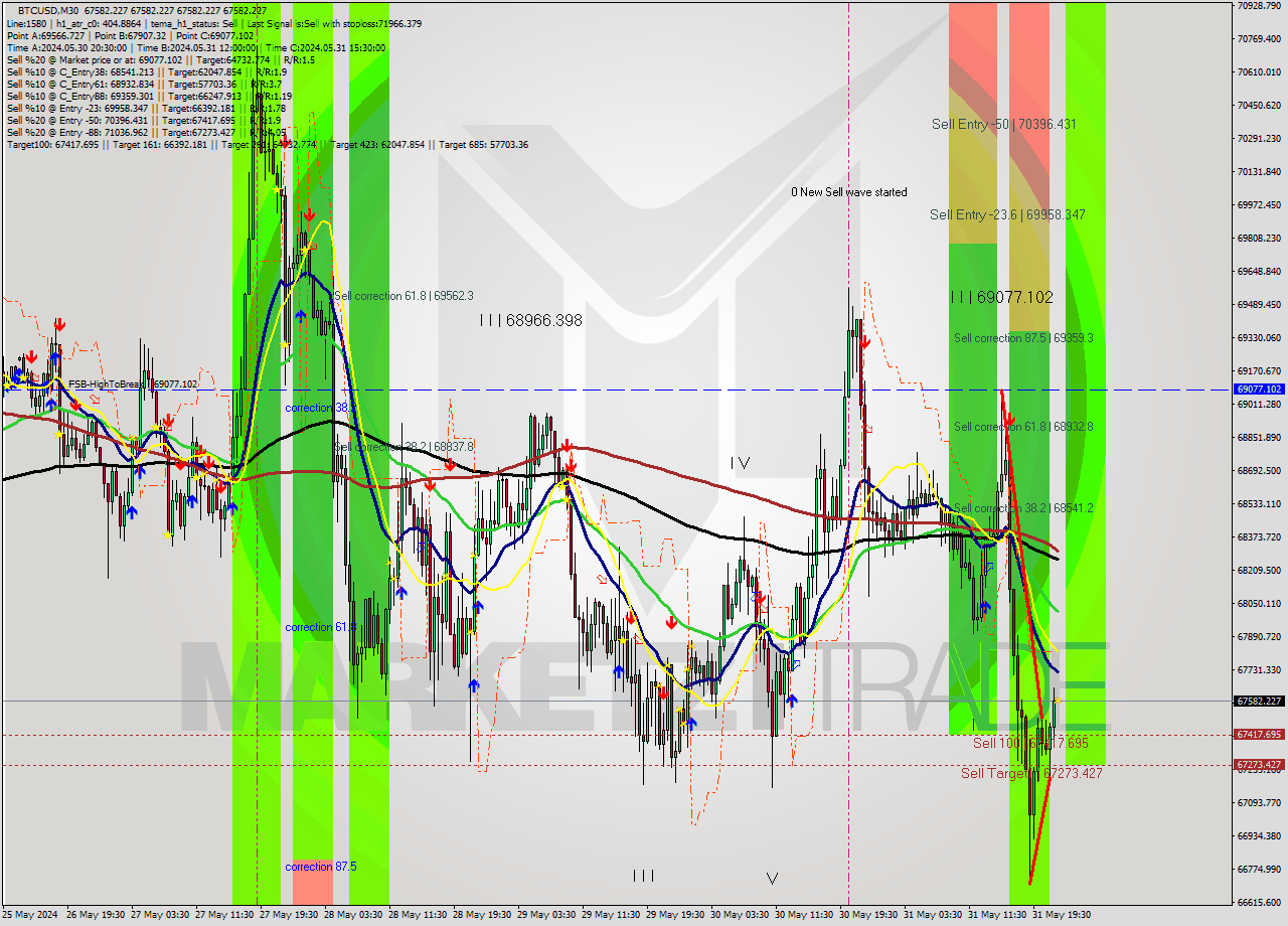 BTCUSD M30 Signal