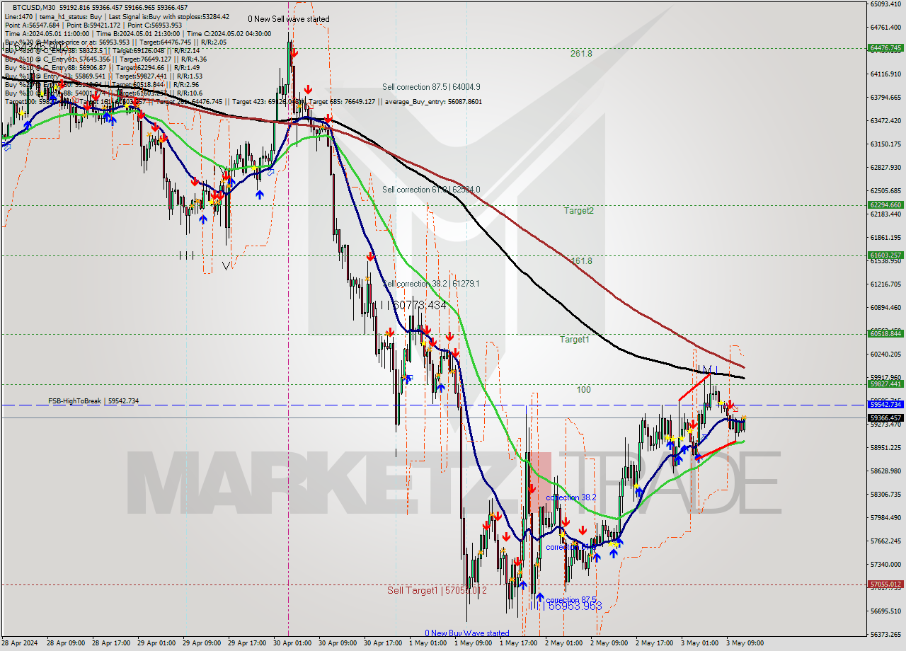 BTCUSD M30 Signal