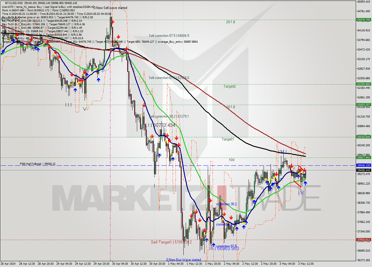 BTCUSD M30 Signal