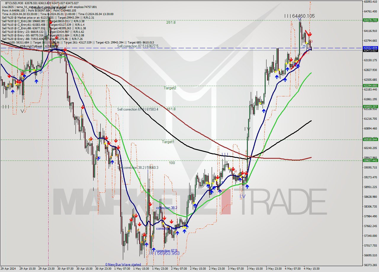 BTCUSD M30 Analysis BTCUSD M30 Signal