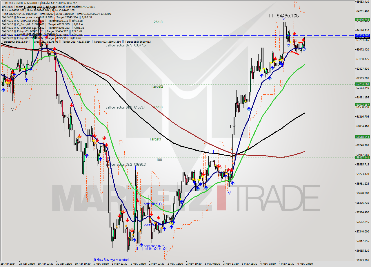 BTCUSD M30 Analysis BTCUSD M30 Signal