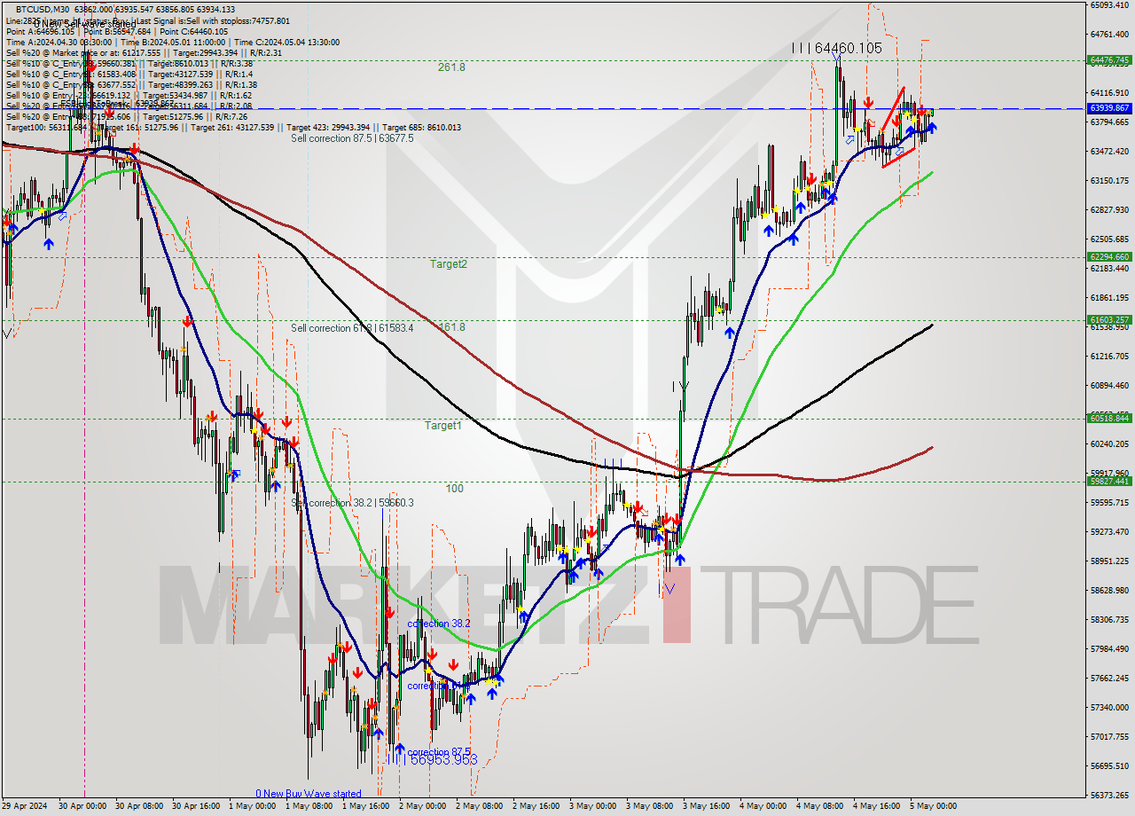 BTCUSD M30 Analysis BTCUSD M30 Signal