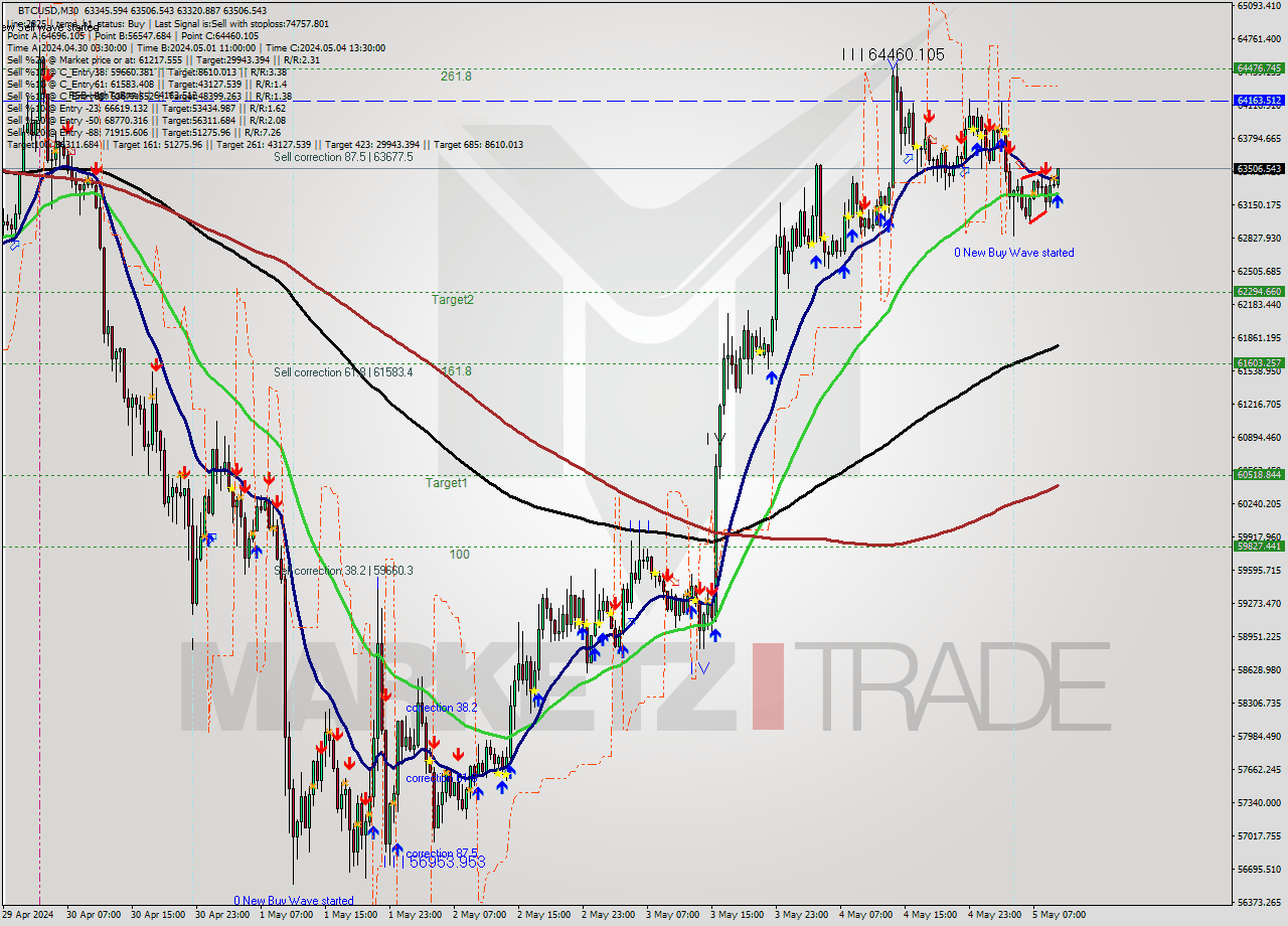 BTCUSD M30 Analysis BTCUSD M30 Signal
