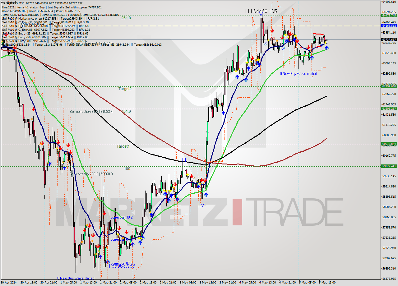 BTCUSD M30 Signal