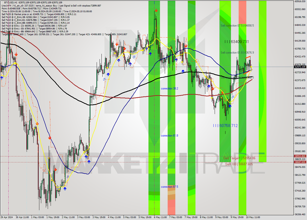 BTCUSD MultiTimeframe analysis at date 2024.05.10 17:00