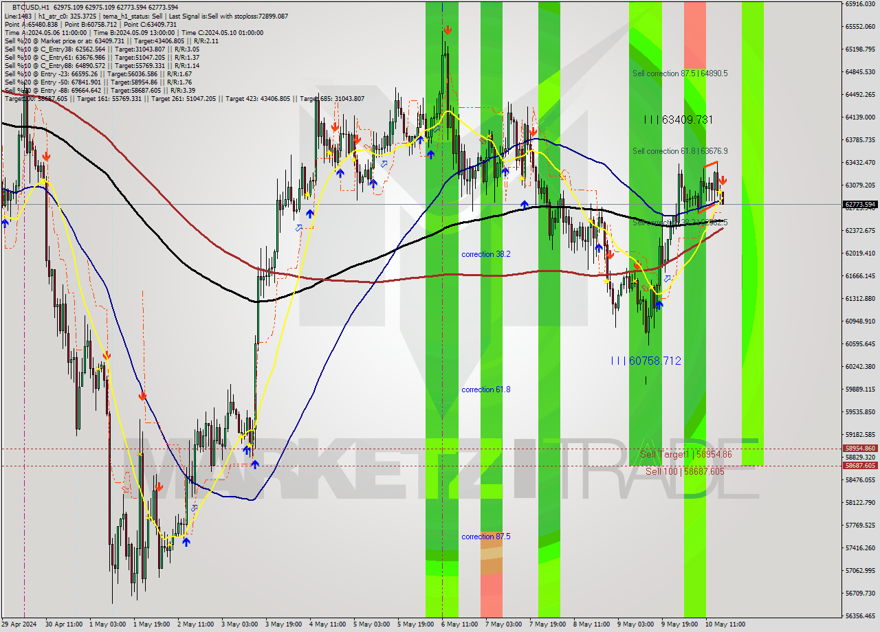 BTCUSD MultiTimeframe analysis at date 2024.05.10 17:01