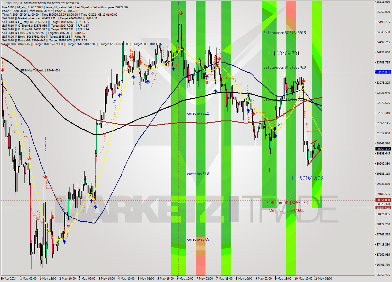 BTCUSD MultiTimeframe analysis at date 2024.05.11 08:00