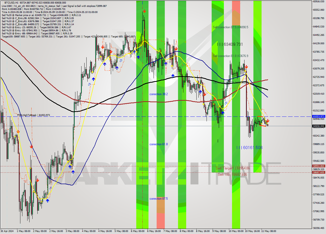 BTCUSD MultiTimeframe analysis at date 2024.05.11 14:08