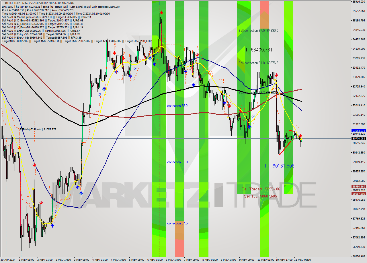 BTCUSD MultiTimeframe analysis at date 2024.05.11 15:11