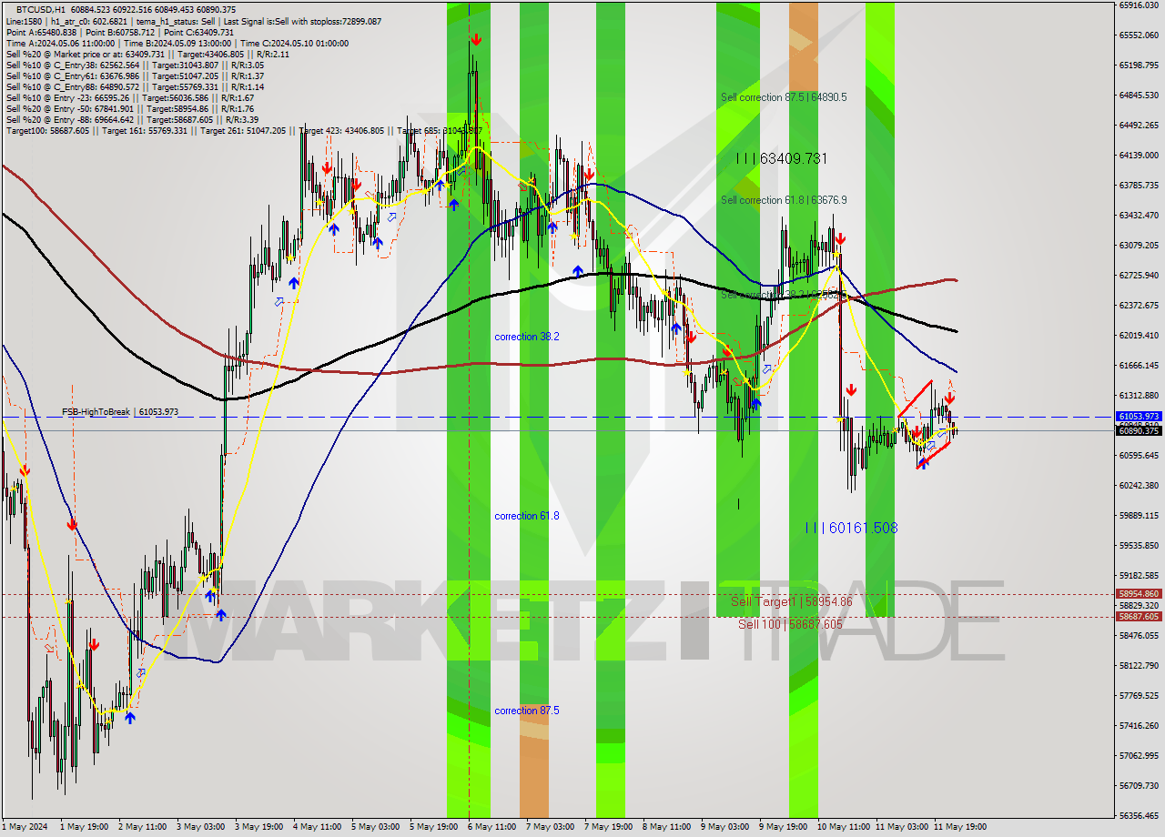 BTCUSD MultiTimeframe analysis at date 2024.05.11 16:10