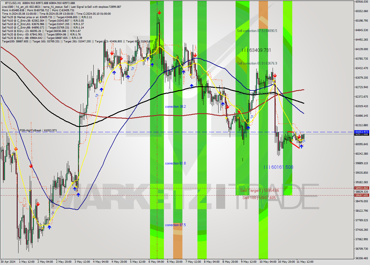 BTCUSD MultiTimeframe analysis at date 2024.05.11 18:05