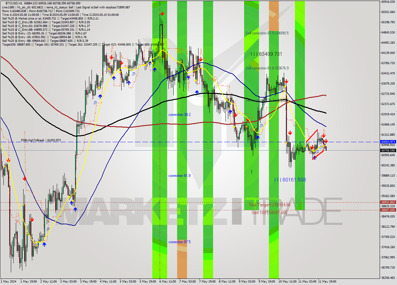 BTCUSD MultiTimeframe analysis at date 2024.05.12 11:18