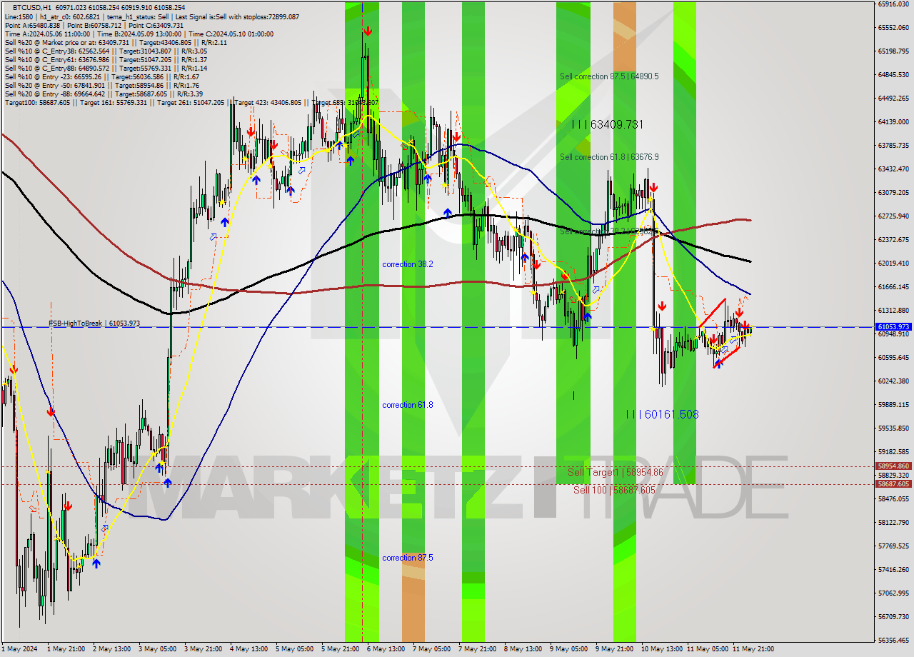 BTCUSD MultiTimeframe analysis at date 2024.05.12 13:16