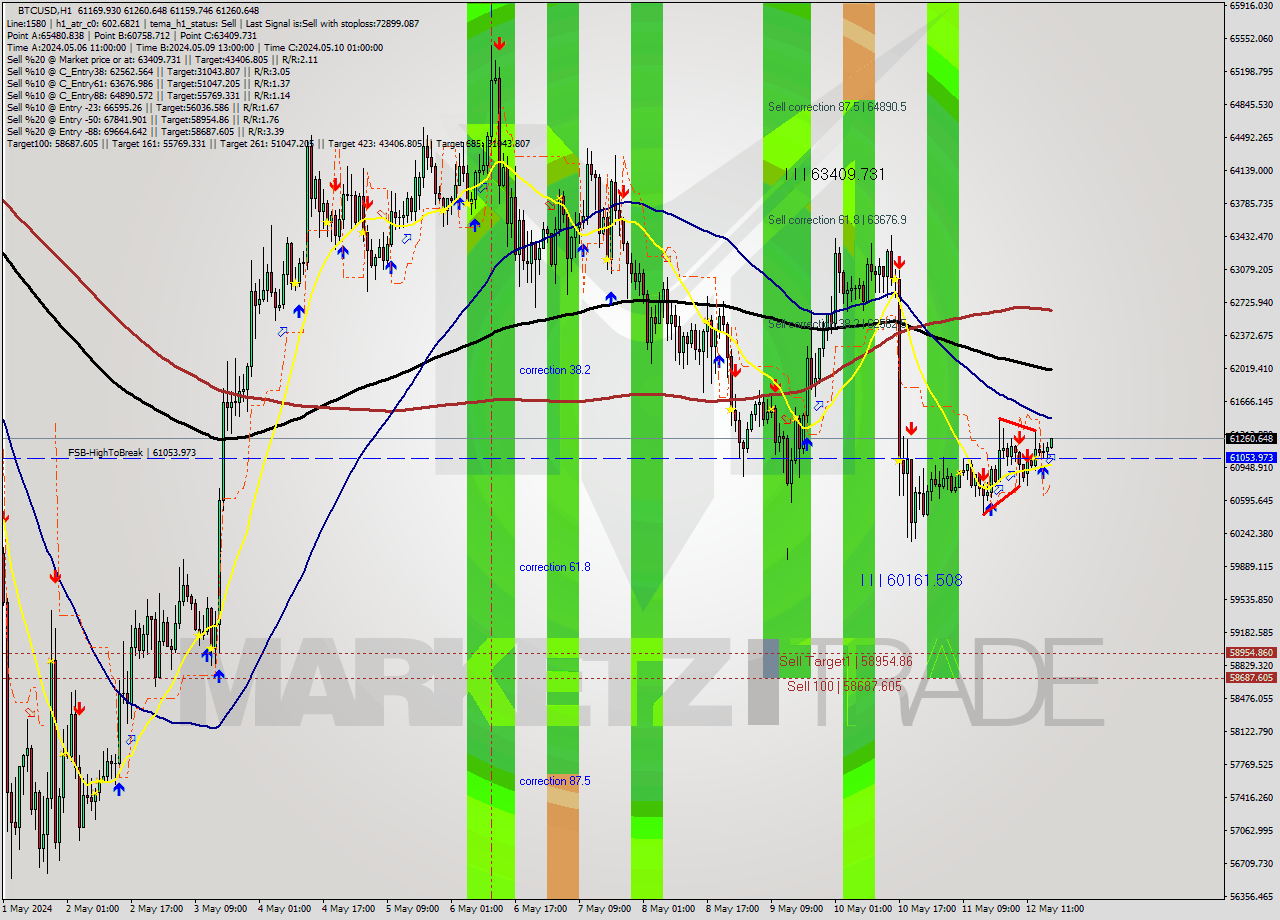 BTCUSD MultiTimeframe analysis at date 2024.05.12 17:15