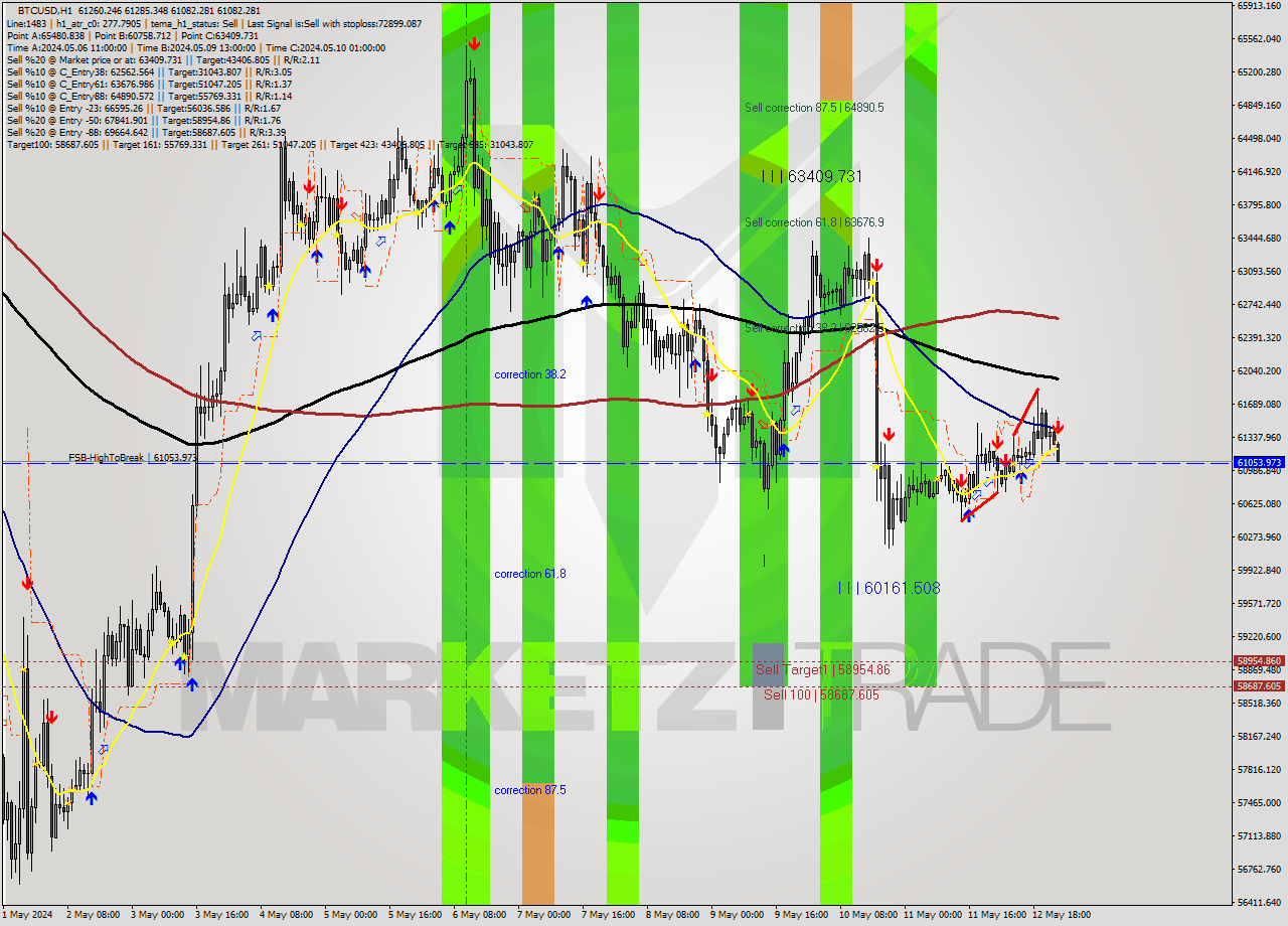 BTCUSD MultiTimeframe analysis at date 2024.05.13 00:24