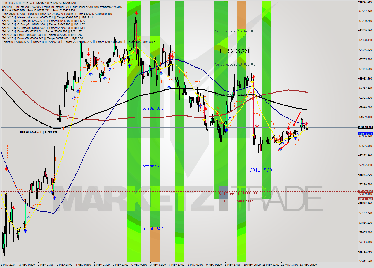 BTCUSD MultiTimeframe analysis at date 2024.05.13 01:08