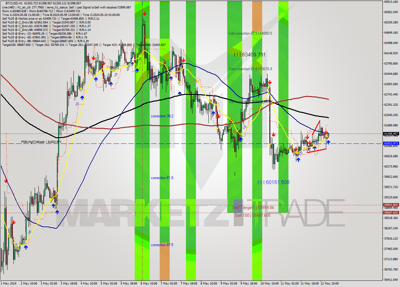 BTCUSD MultiTimeframe analysis at date 2024.05.13 02:10