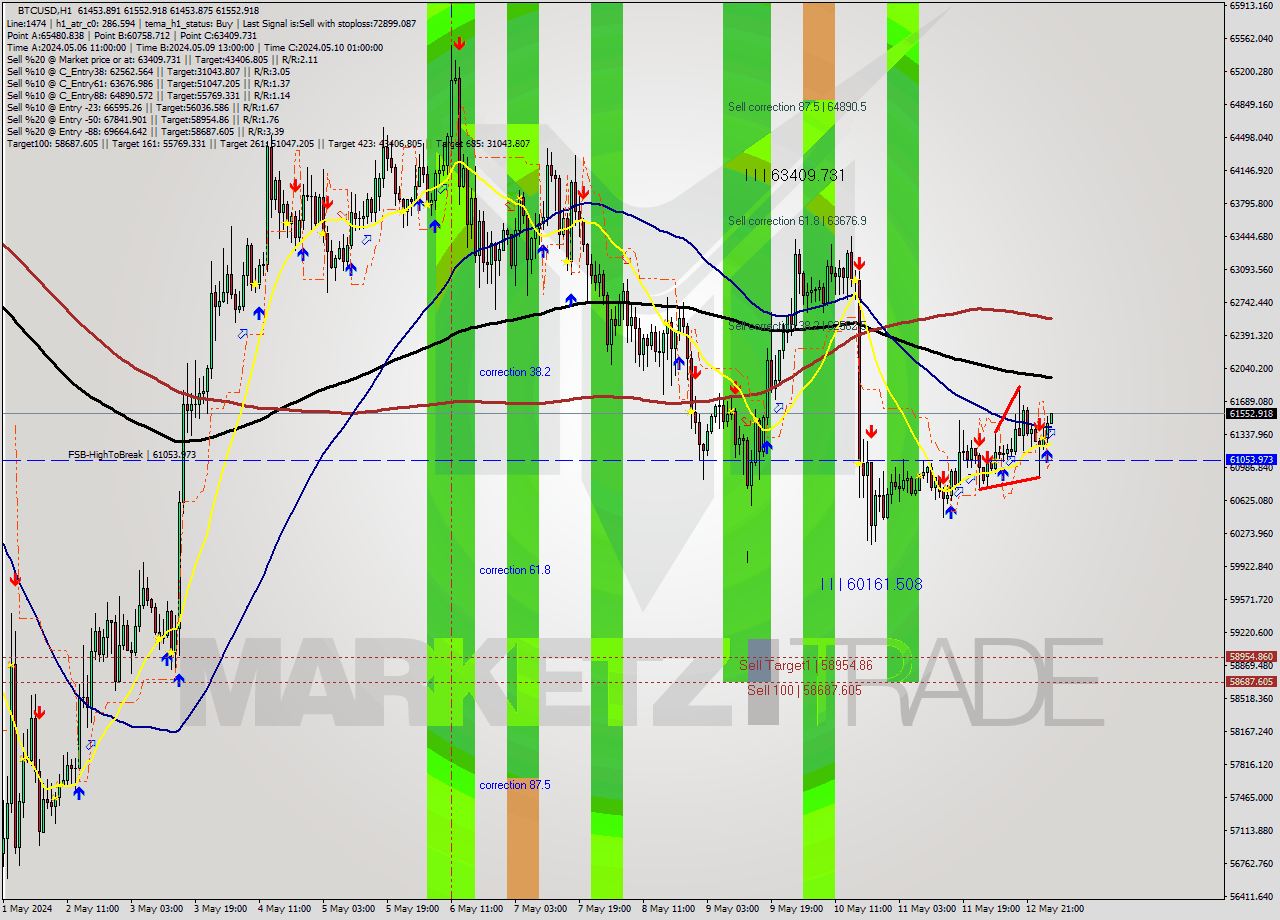 BTCUSD MultiTimeframe analysis at date 2024.05.13 03:02