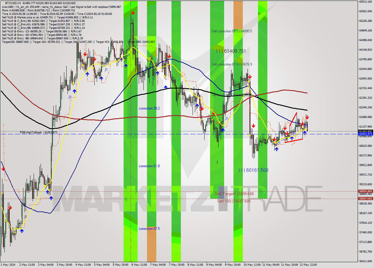 BTCUSD MultiTimeframe analysis at date 2024.05.13 04:45
