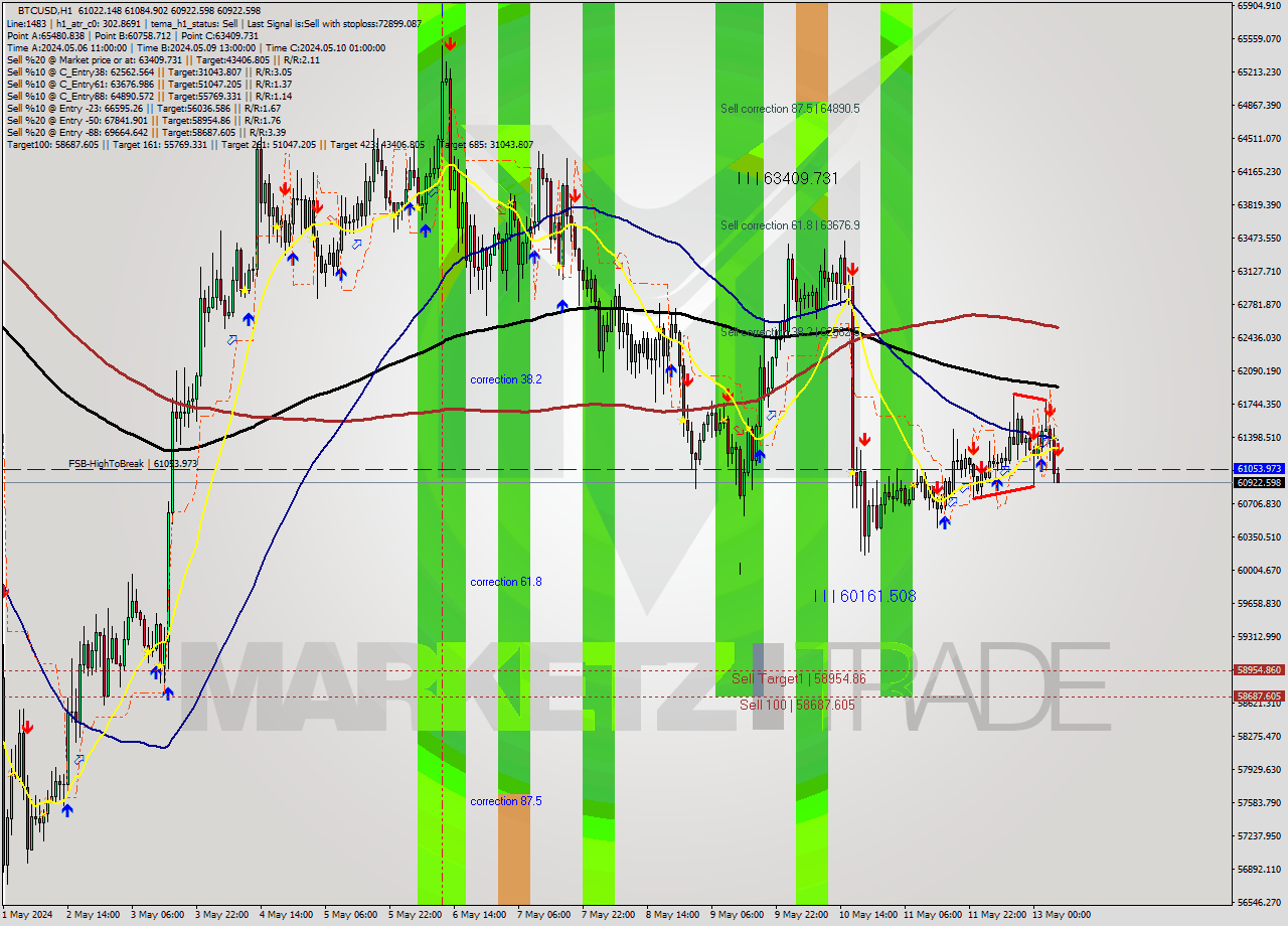 BTCUSD MultiTimeframe analysis at date 2024.05.13 06:05