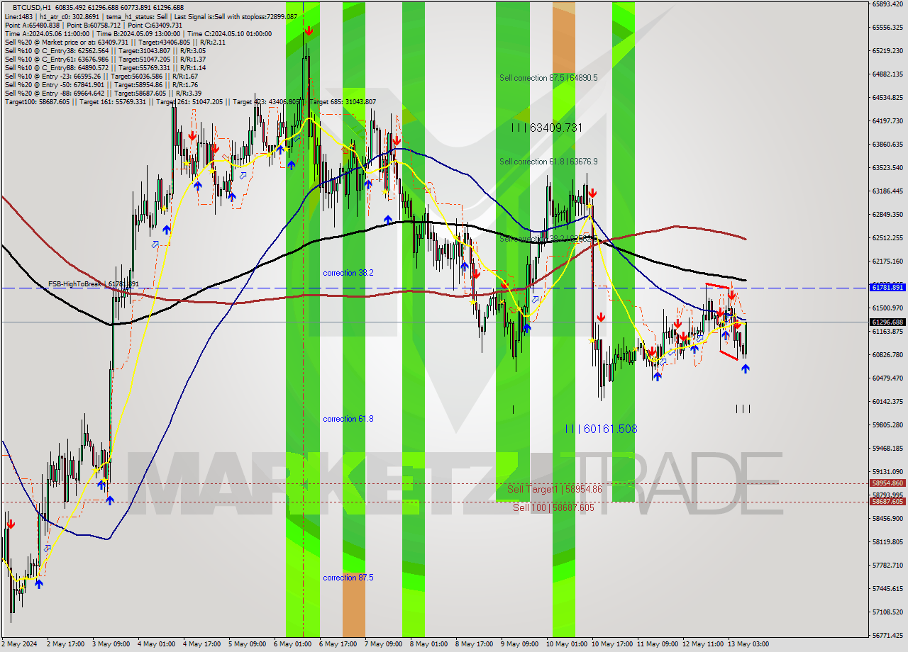 BTCUSD MultiTimeframe analysis at date 2024.05.13 09:41